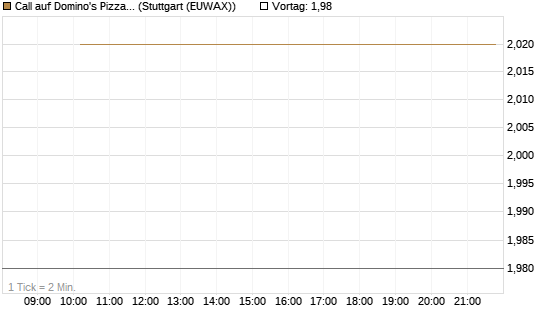 Call auf Domino's Pizza [UBS AG (London)] Chart