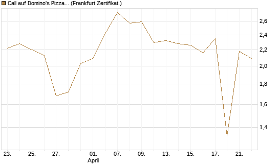 Call auf Domino's Pizza [UBS AG (London)] Chart
