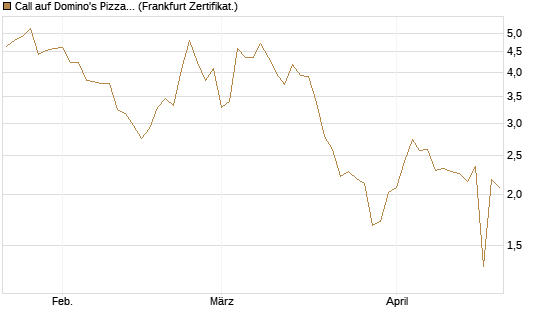 Call auf Domino's Pizza [UBS AG (London)] Chart