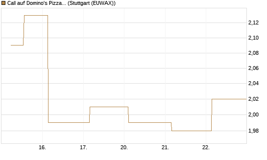 Call auf Domino's Pizza [UBS AG (London)] Chart
