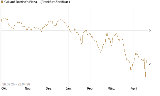 Call auf Domino's Pizza [UBS AG (London)] Chart