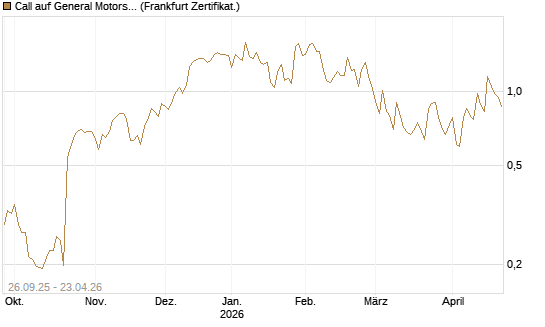 Call auf General Motors [UBS AG (London)] Chart