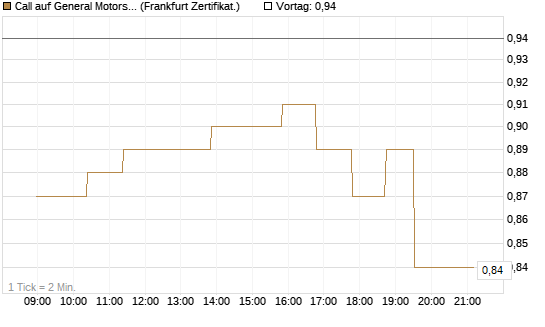 Call auf General Motors [UBS AG (London)] Chart