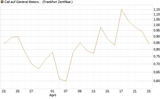 Call auf General Motors [UBS AG (London)] Chart