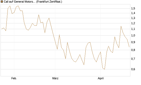 Call auf General Motors [UBS AG (London)] Chart