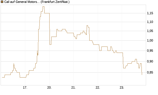 Call auf General Motors [UBS AG (London)] Chart