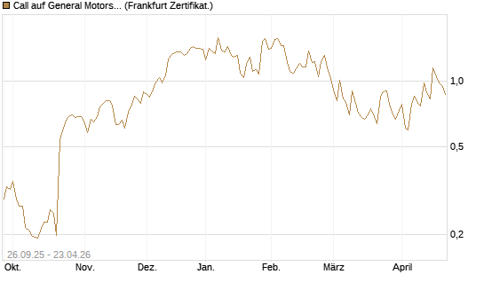 Call auf General Motors [UBS AG (London)] Chart
