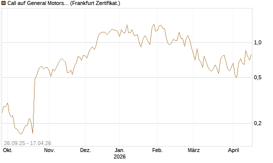 Call auf General Motors [UBS AG (London)] Chart