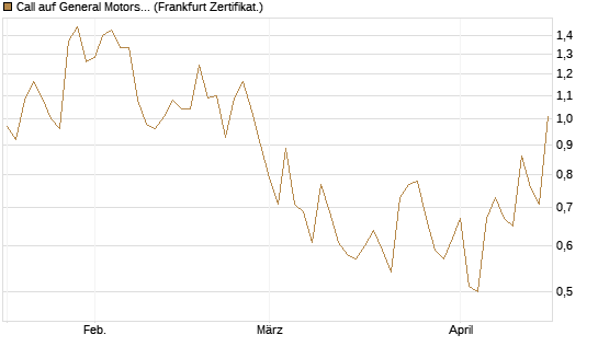 Call auf General Motors [UBS AG (London)] Chart