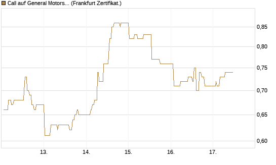 Call auf General Motors [UBS AG (London)] Chart