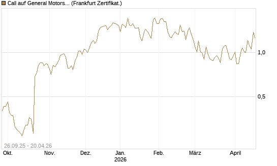 Call auf General Motors [UBS AG (London)] Chart