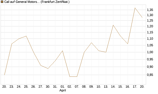 Call auf General Motors [UBS AG (London)] Chart