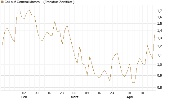 Call auf General Motors [UBS AG (London)] Chart