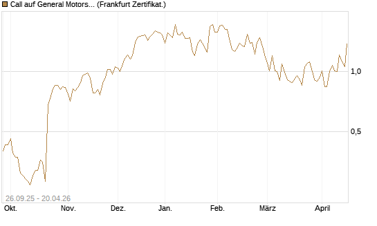 Call auf General Motors [UBS AG (London)] Chart