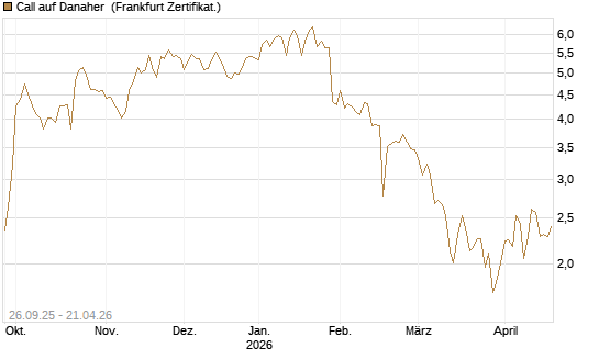 Call auf Danaher [UBS AG (London)] Chart