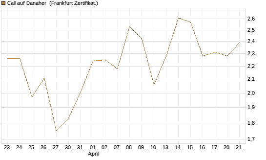 Call auf Danaher [UBS AG (London)] Chart