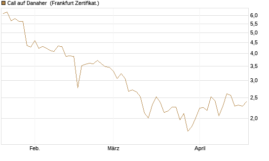 Call auf Danaher [UBS AG (London)] Chart