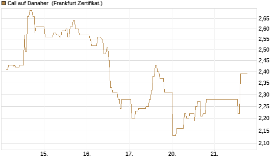 Call auf Danaher [UBS AG (London)] Chart