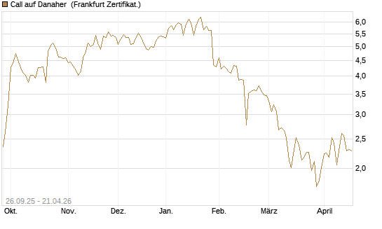 Call auf Danaher [UBS AG (London)] Chart