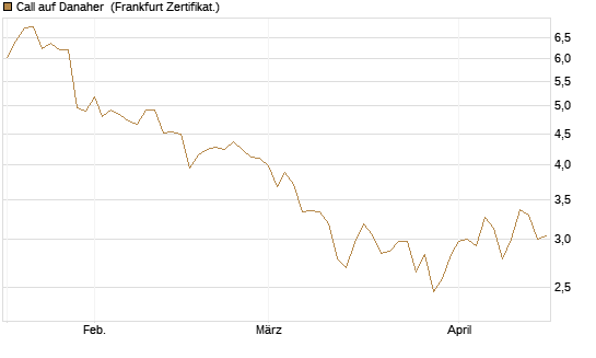 Call auf Danaher [UBS AG (London)] Chart