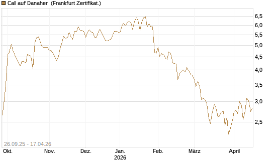 Call auf Danaher [UBS AG (London)] Chart