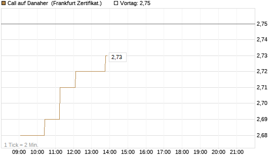 Call auf Danaher [UBS AG (London)] Chart