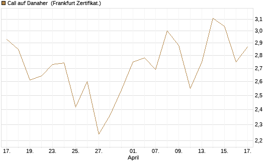 Call auf Danaher [UBS AG (London)] Chart