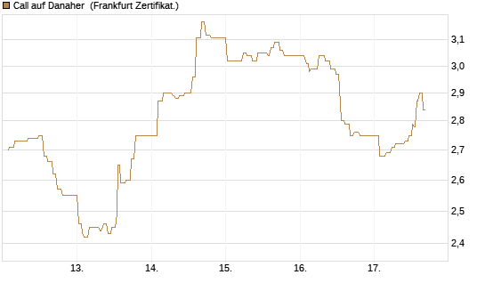 Call auf Danaher [UBS AG (London)] Chart