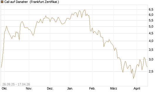 Call auf Danaher [UBS AG (London)] Chart
