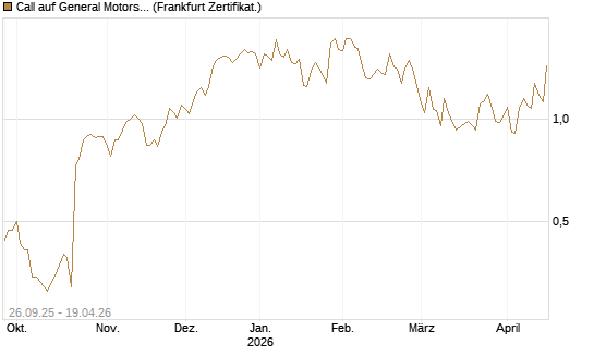 Call auf General Motors [UBS AG (London)] Chart