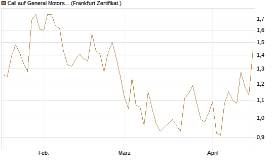 Call auf General Motors [UBS AG (London)] Chart