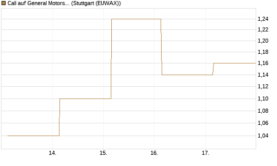 Call auf General Motors [UBS AG (London)] Chart