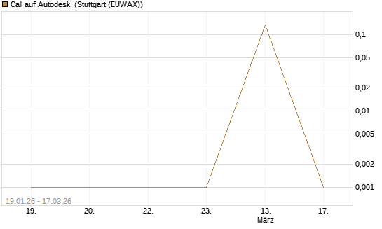 Call auf Autodesk [UBS AG (London)] Chart