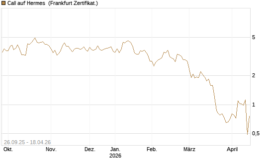 Call auf Hermes [UBS AG (London)] Chart