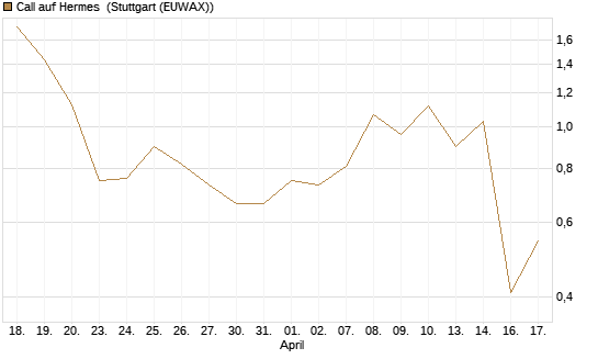 Call auf Hermes [UBS AG (London)] Chart
