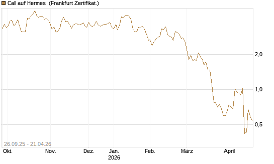 Call auf Hermes [UBS AG (London)] Chart