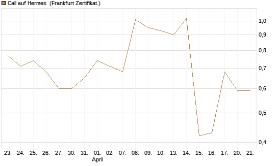 Call auf Hermes [UBS AG (London)] Chart