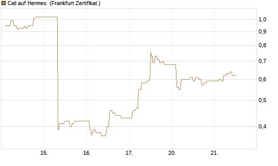 Call auf Hermes [UBS AG (London)] Chart