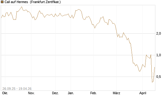 Call auf Hermes [UBS AG (London)] Chart