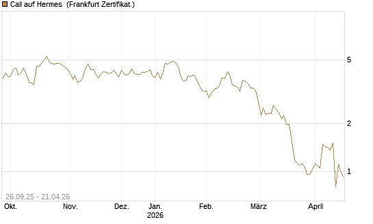 Call auf Hermes [UBS AG (London)] Chart