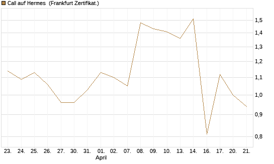 Call auf Hermes [UBS AG (London)] Chart