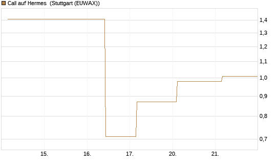 Call auf Hermes [UBS AG (London)] Chart