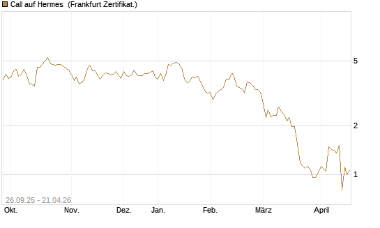 Call auf Hermes [UBS AG (London)] Chart