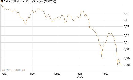 Call auf JP Morgan Chase [UBS AG (London)] Chart