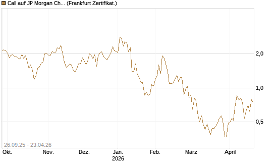 Call auf JP Morgan Chase [UBS AG (London)] Chart