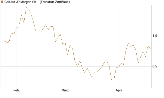 Call auf JP Morgan Chase [UBS AG (London)] Chart