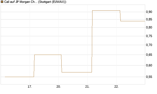 Call auf JP Morgan Chase [UBS AG (London)] Chart