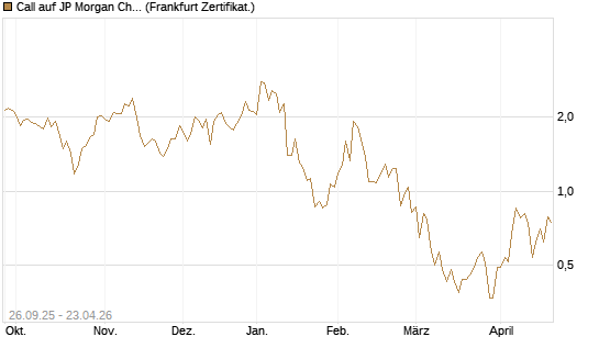 Call auf JP Morgan Chase [UBS AG (London)] Chart