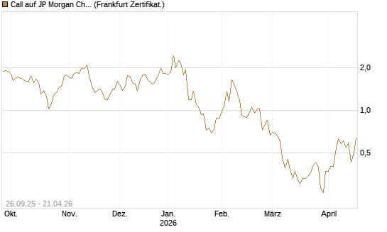 Call auf JP Morgan Chase [UBS AG (London)] Chart