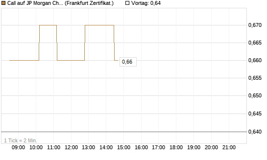 Call auf JP Morgan Chase [UBS AG (London)] Chart